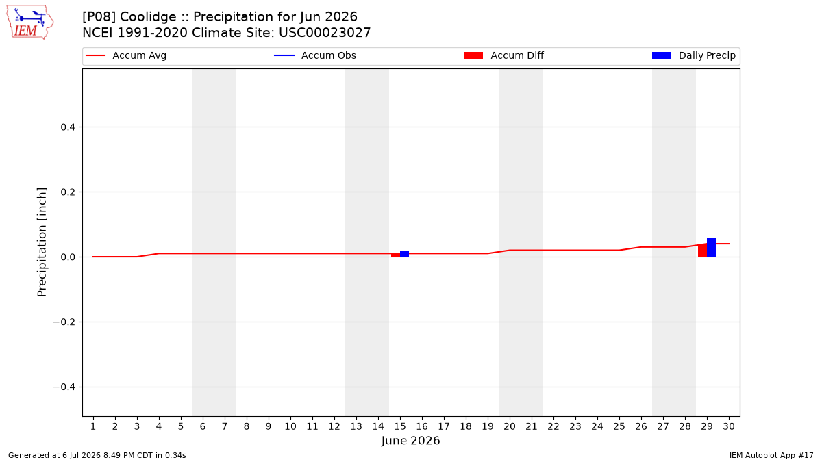 Monthly Plot