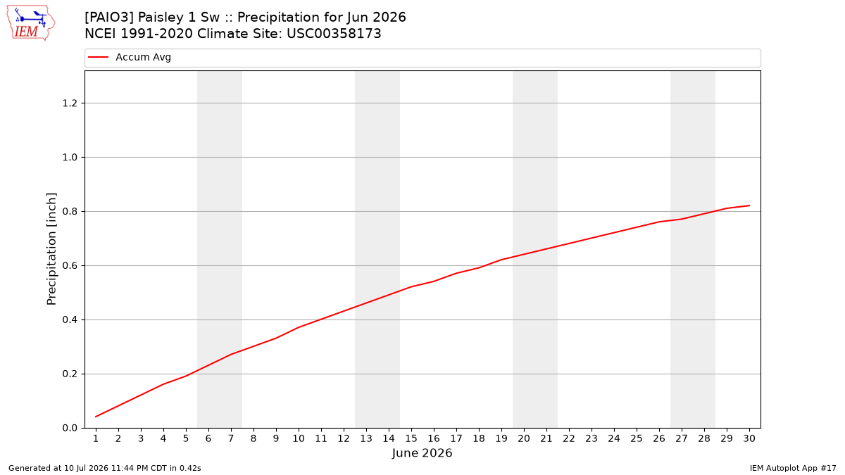 Monthly Plot