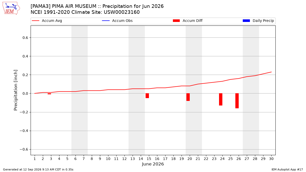 Monthly Plot