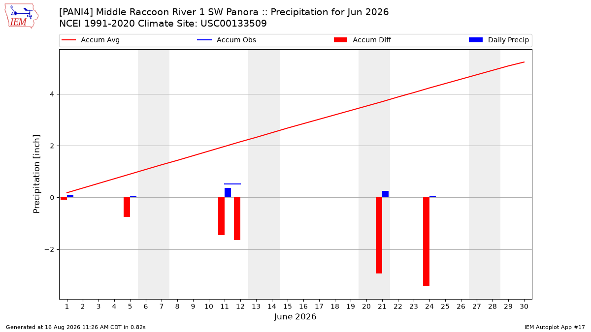 Monthly Plot