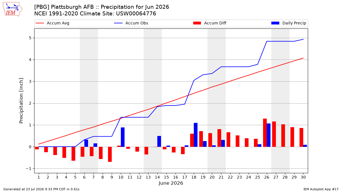 Monthly Plot