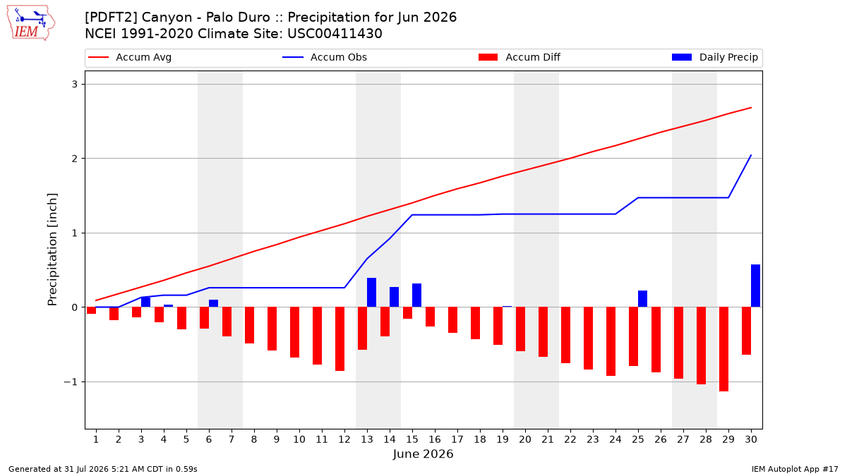 Monthly Plot