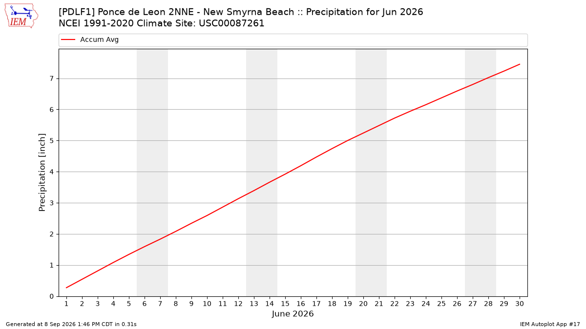 Monthly Plot