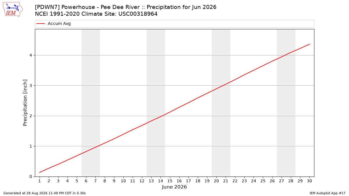 Monthly Plot
