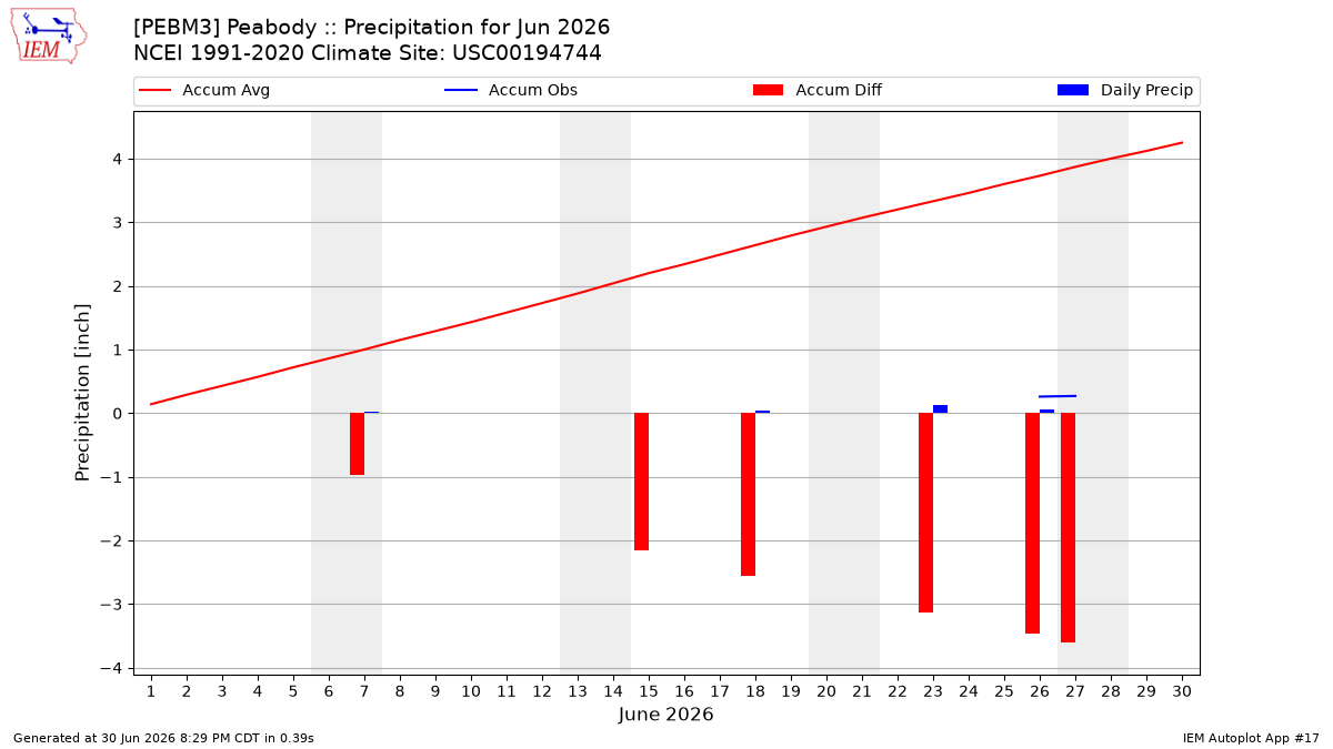 Monthly Plot