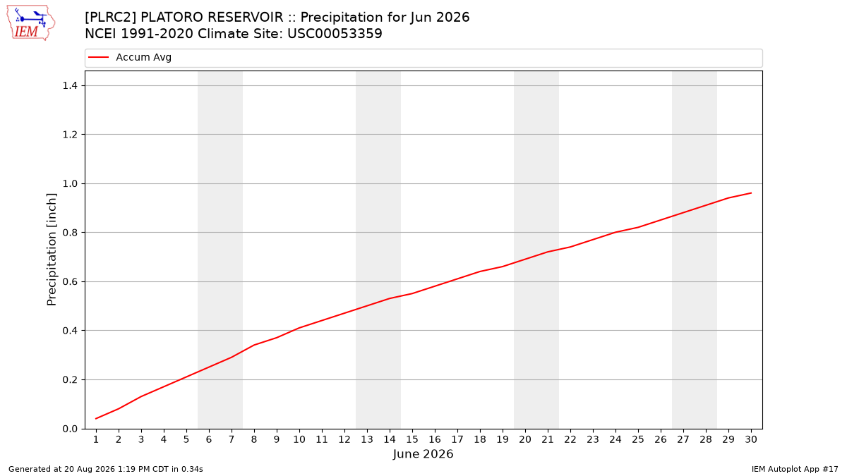 Monthly Plot
