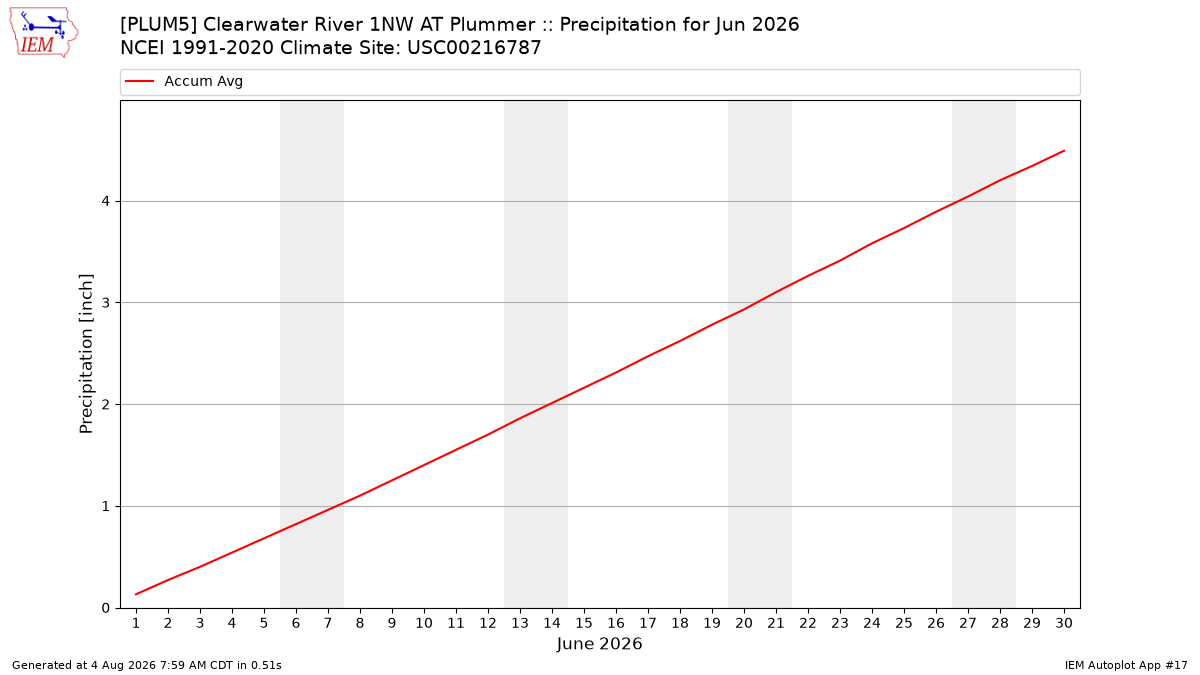 Monthly Plot