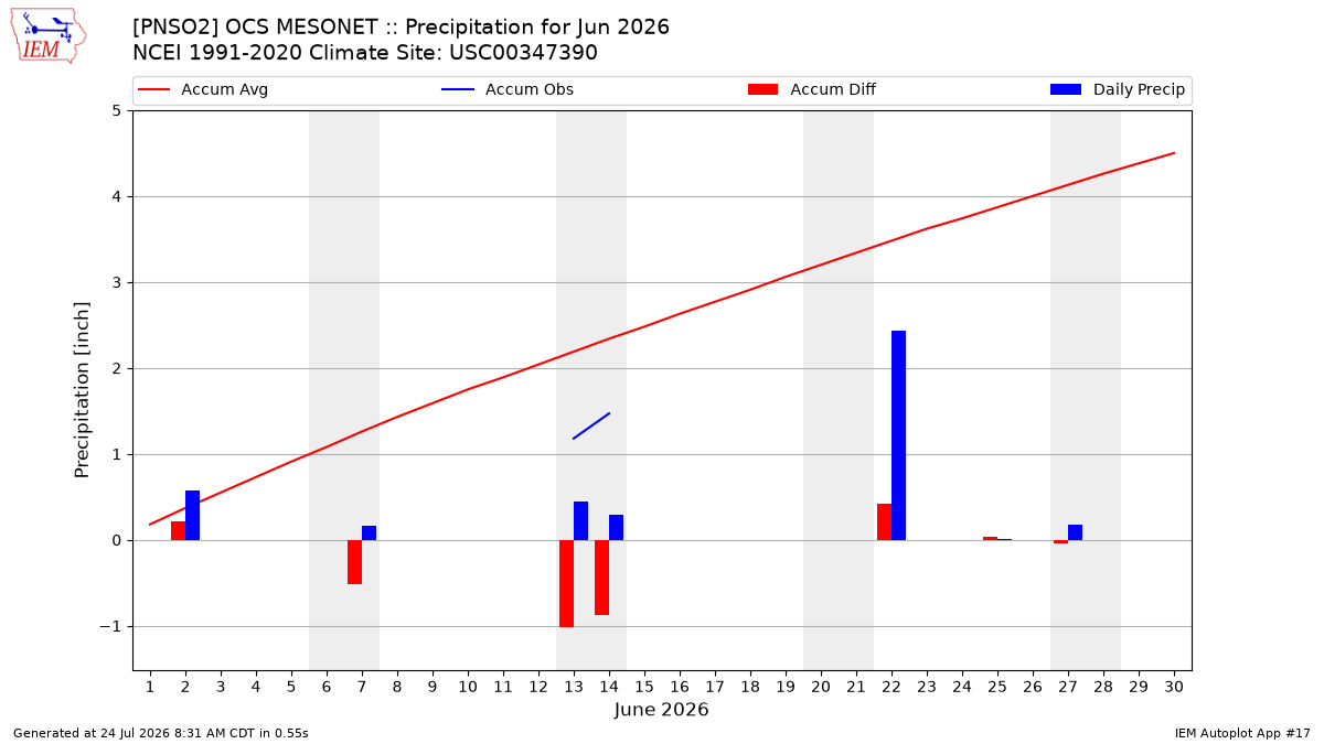 Monthly Plot