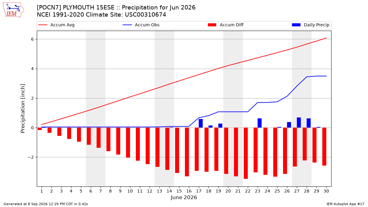 Monthly Plot