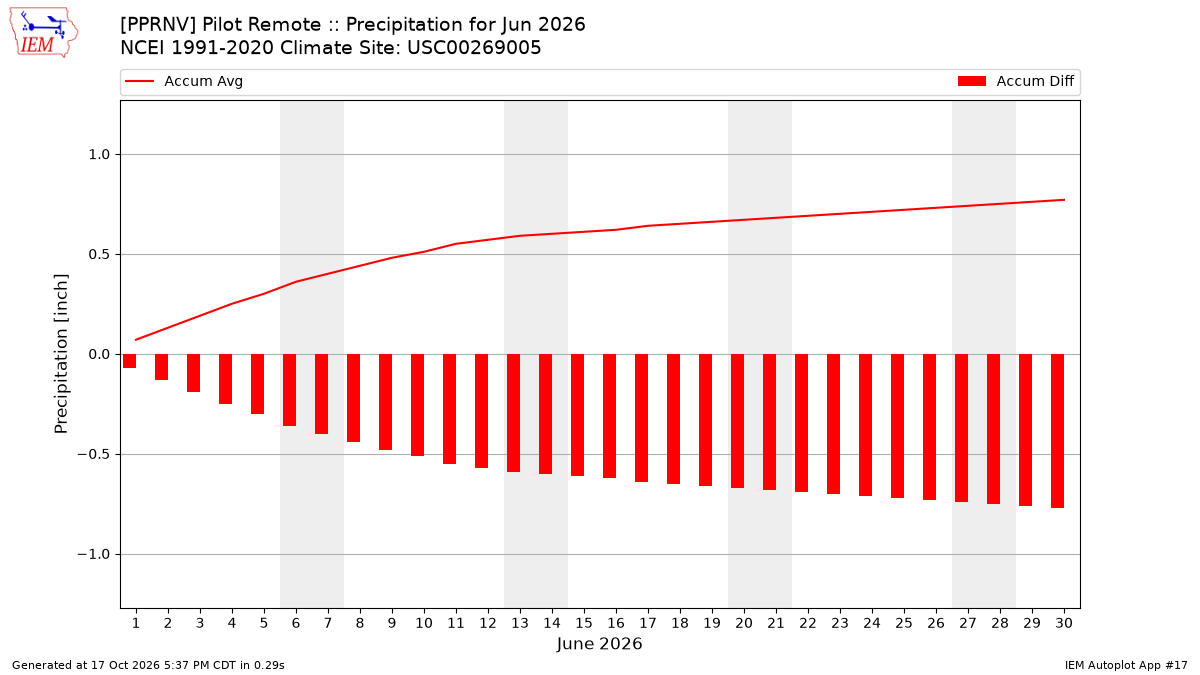 Monthly Plot