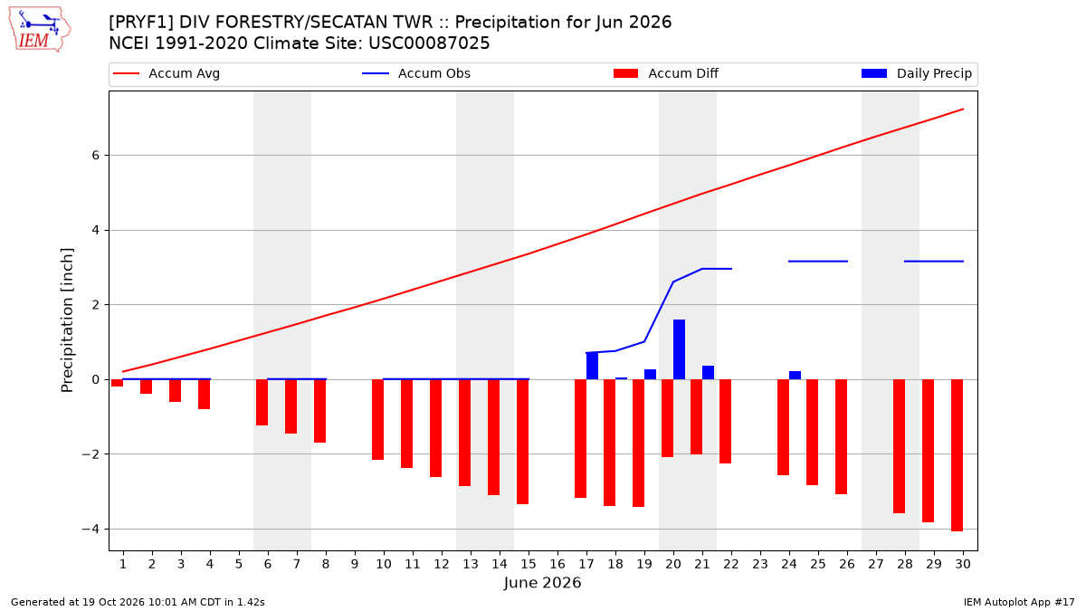 Monthly Plot
