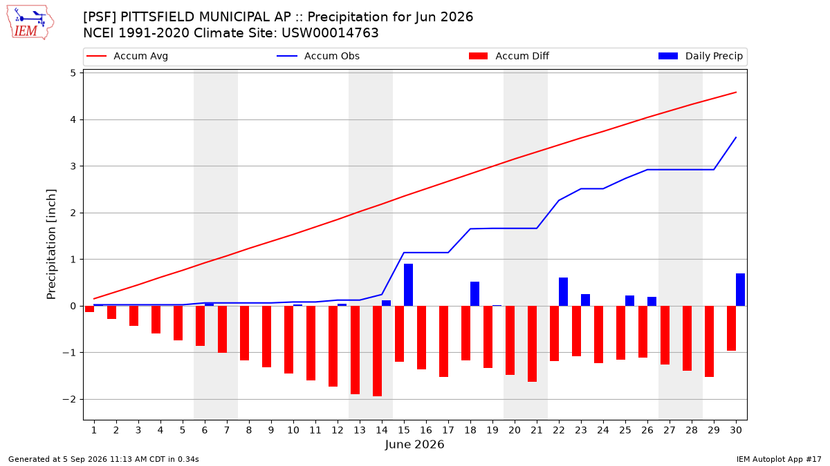 Monthly Plot
