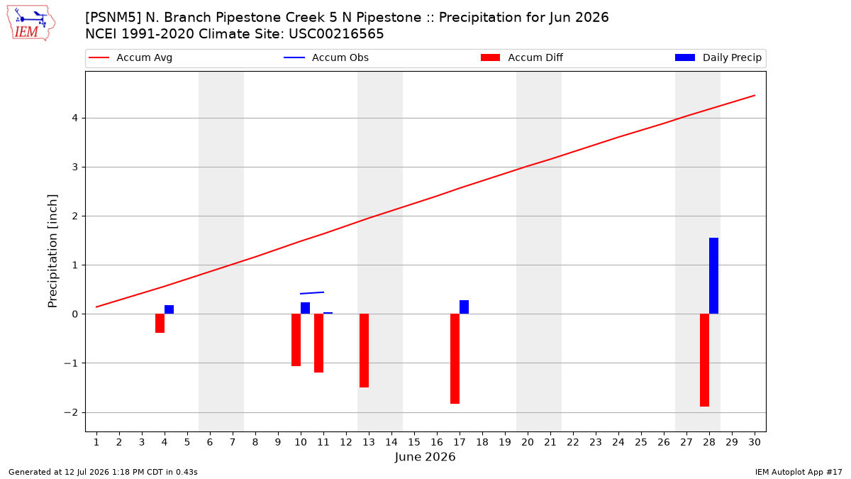 Monthly Plot