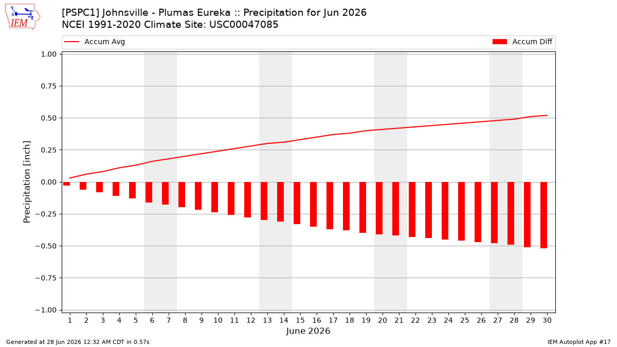 Monthly Plot