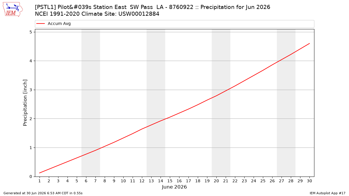 Monthly Plot