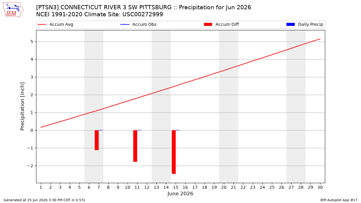 Monthly Plot