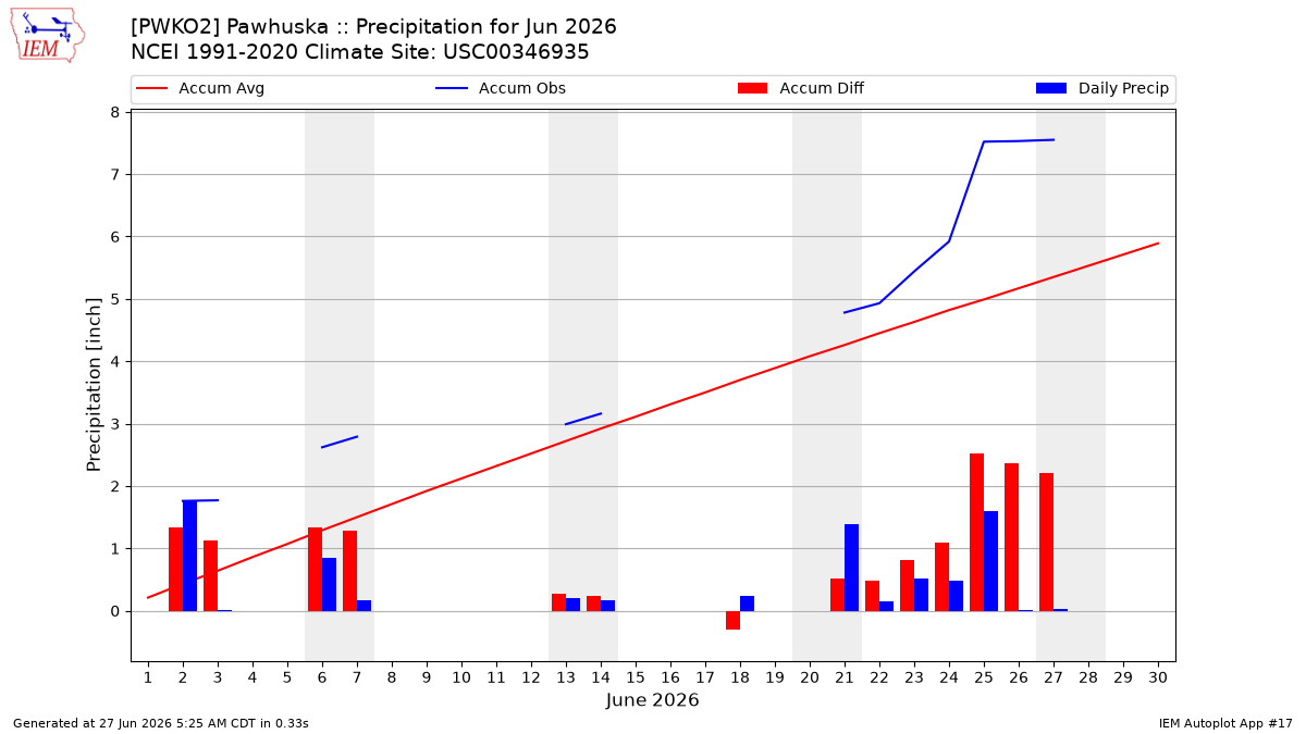 Monthly Plot