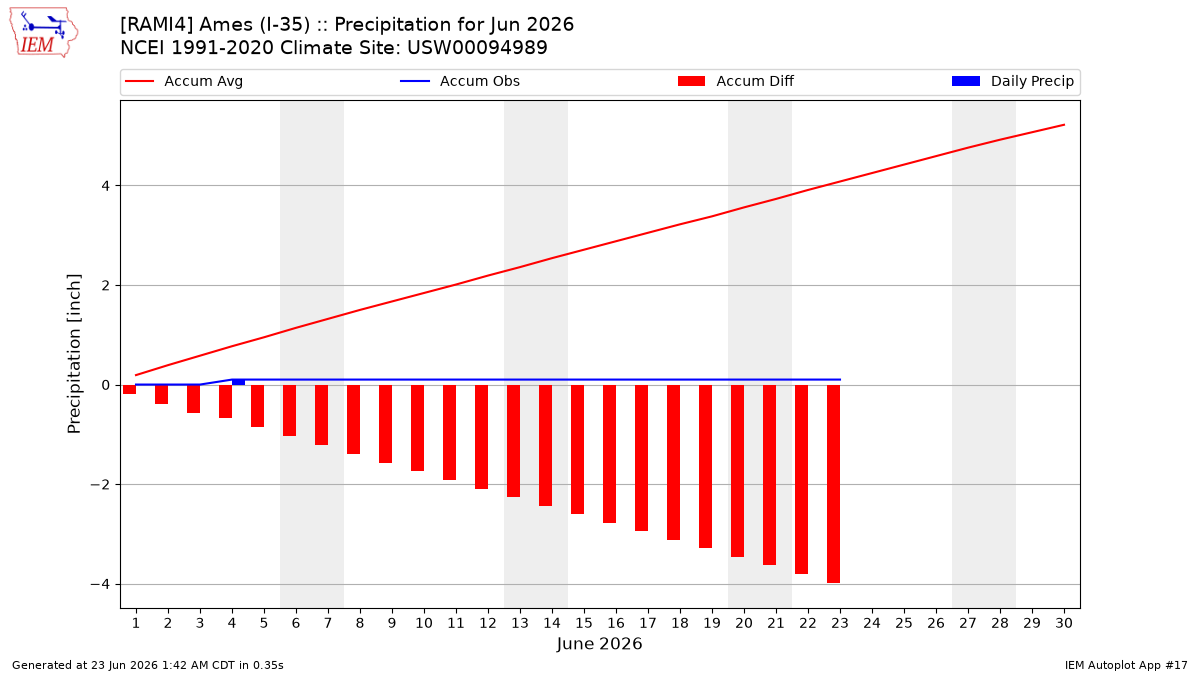 Monthly Plot