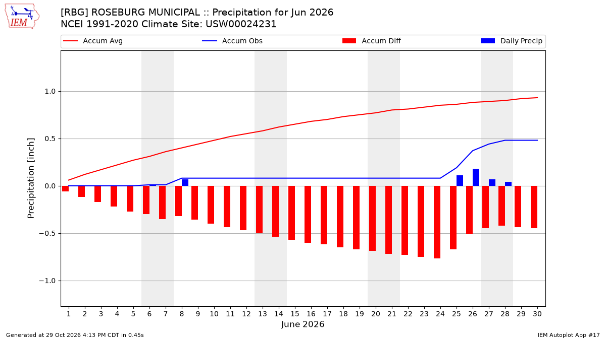 Monthly Plot