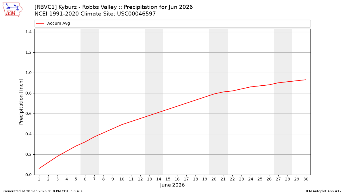 Monthly Plot