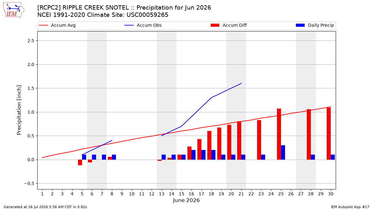 Monthly Plot