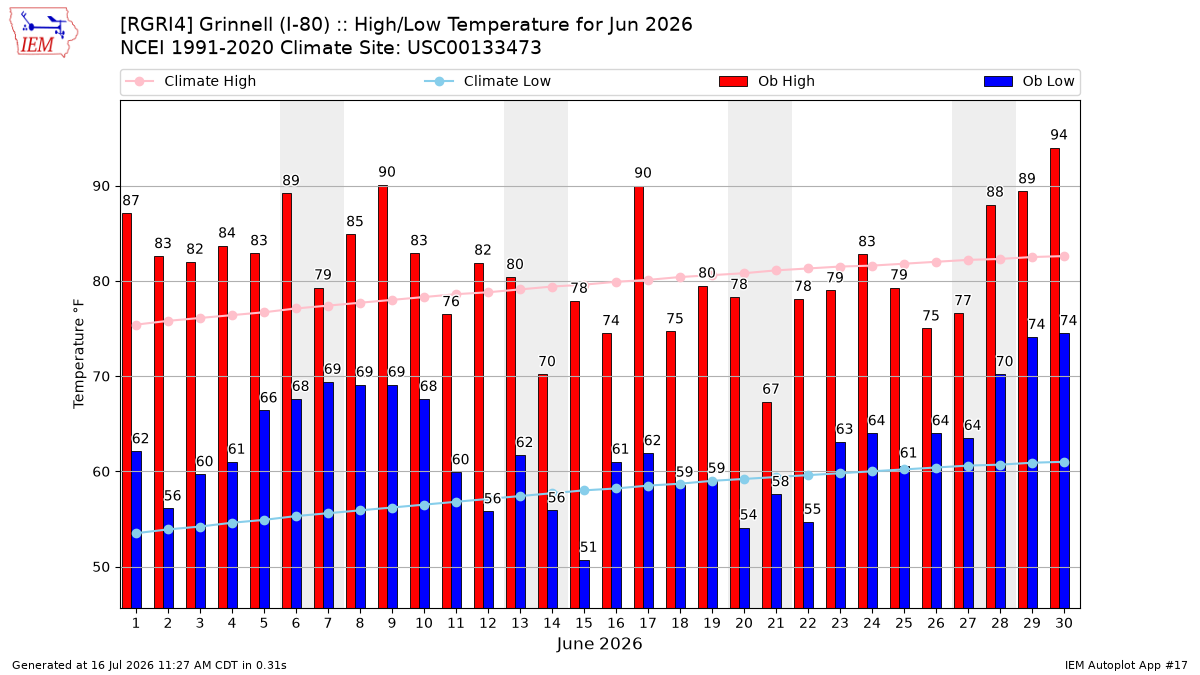 Monthly Plot