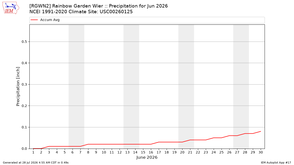 Monthly Plot