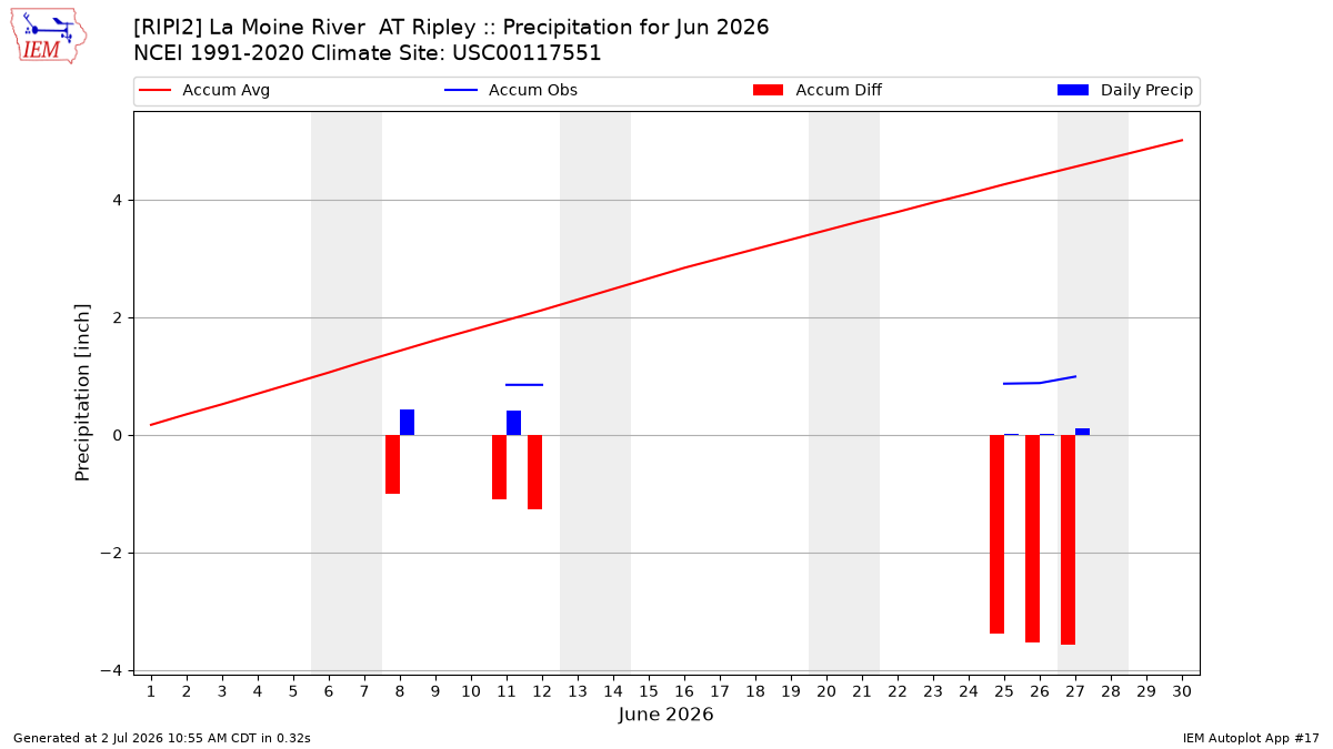 Monthly Plot