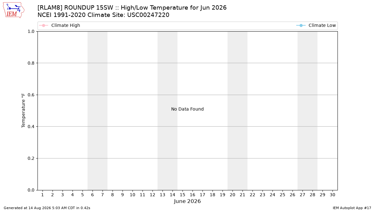 Monthly Plot