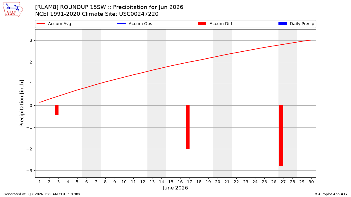 Monthly Plot