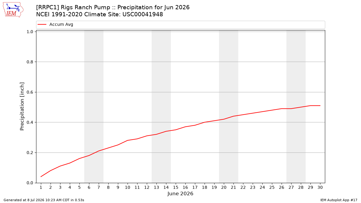 Monthly Plot