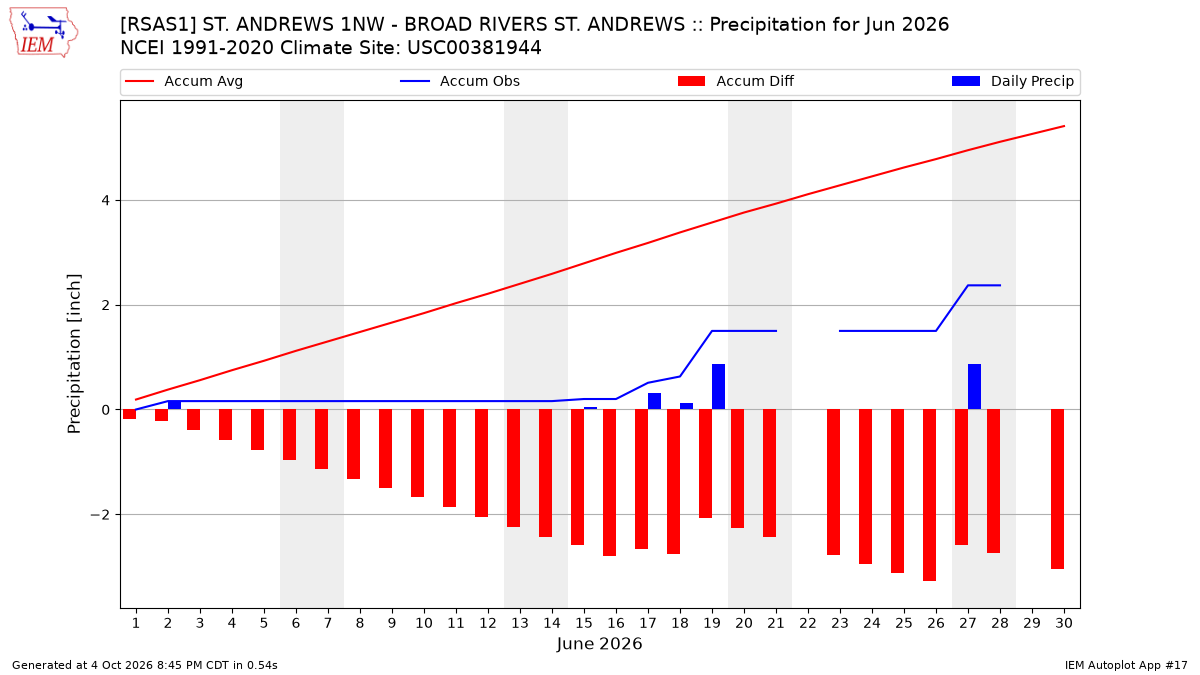 Monthly Plot