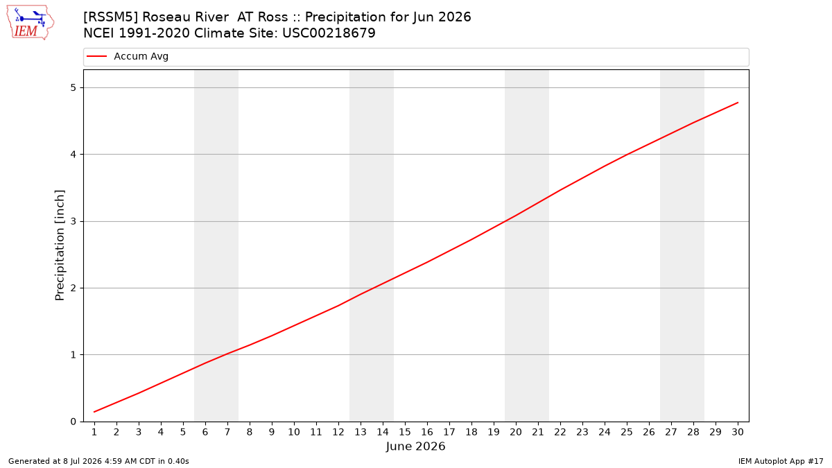 Monthly Plot