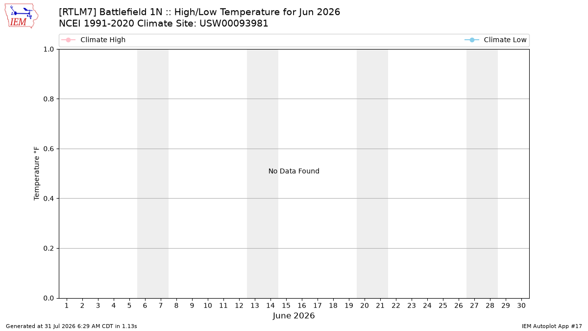 Monthly Plot