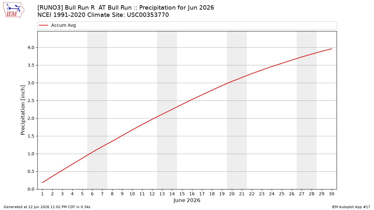 Monthly Plot