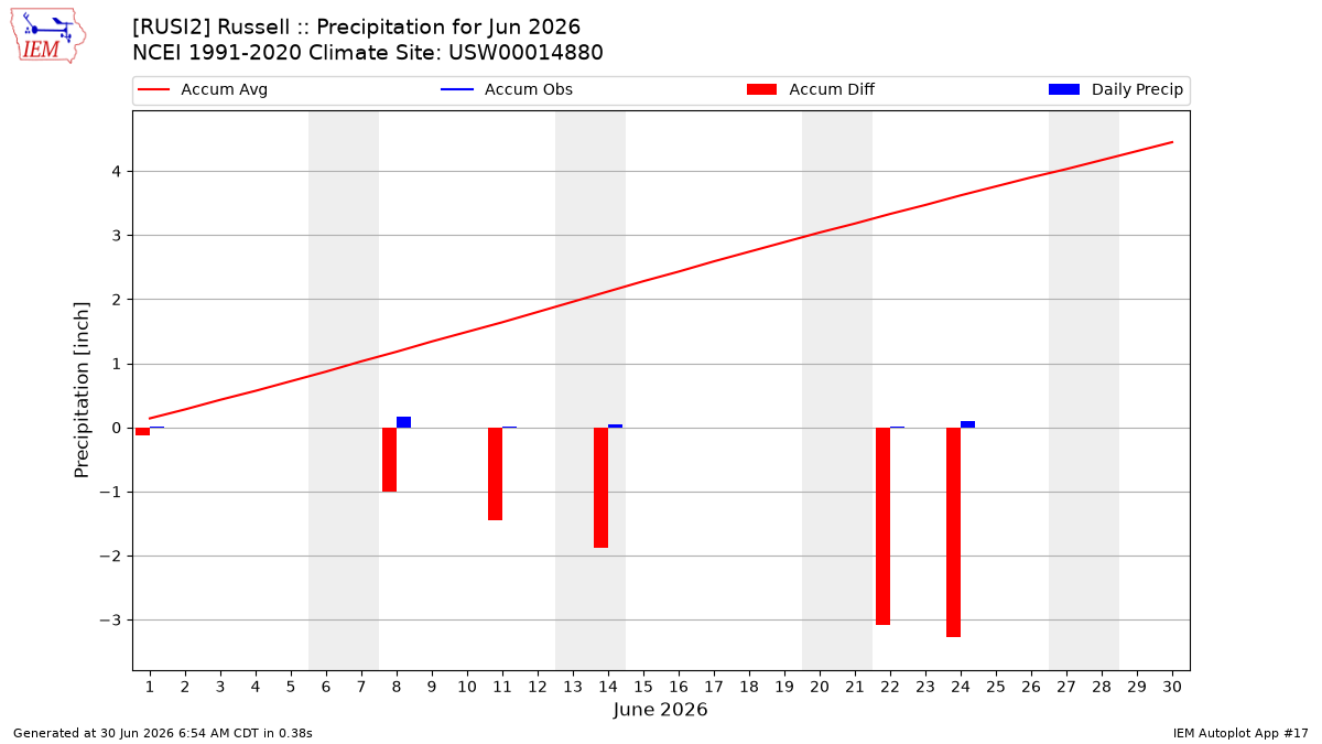 Monthly Plot
