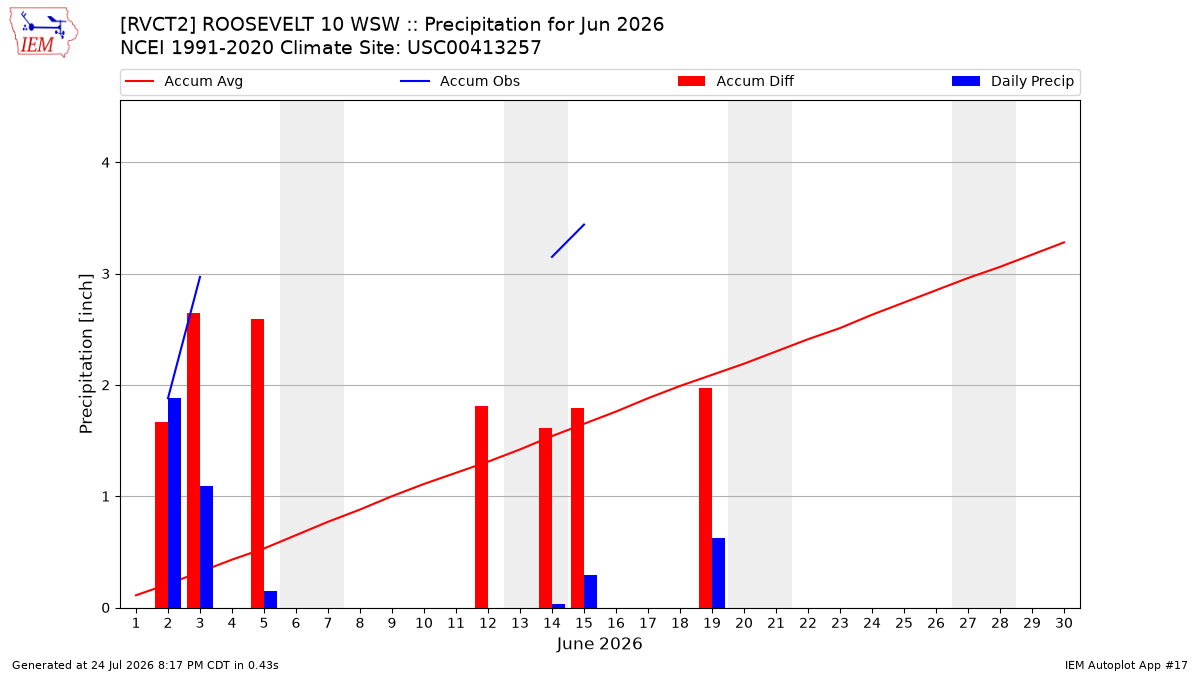 Monthly Plot
