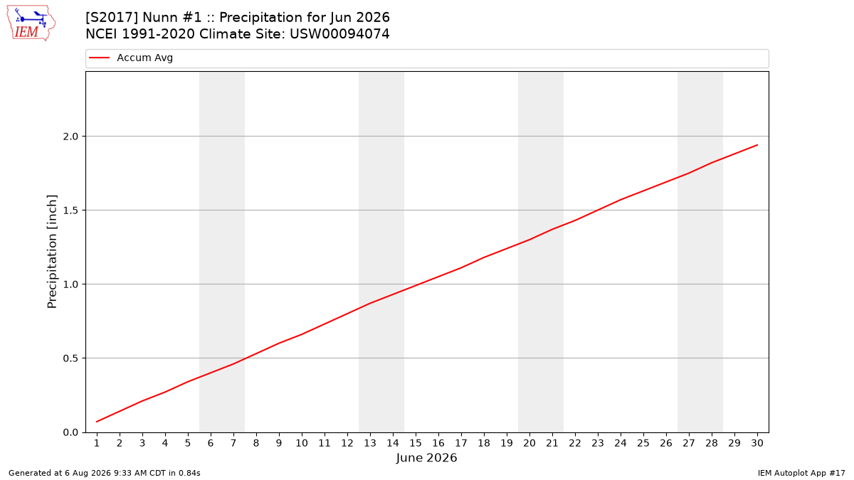 Monthly Plot