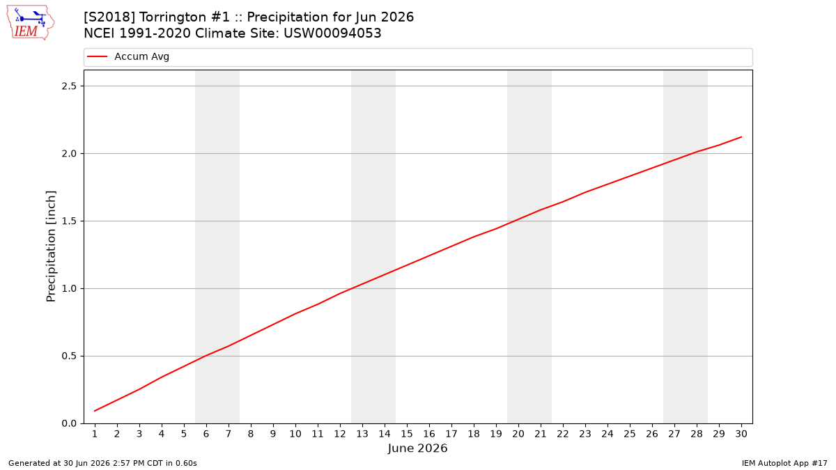 Monthly Plot