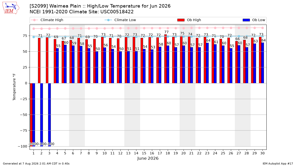 Monthly Plot
