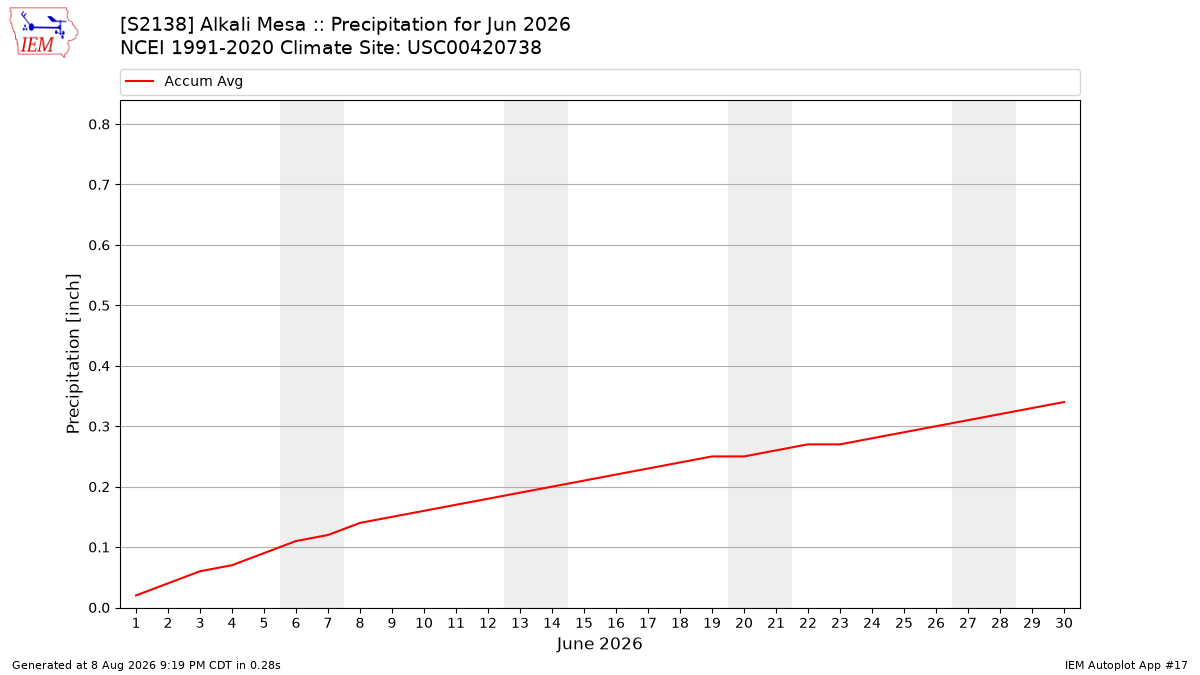 Monthly Plot