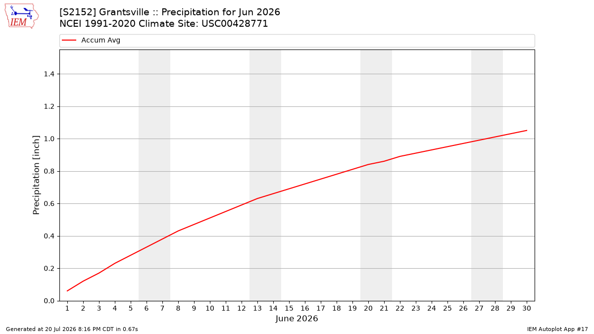 Monthly Plot