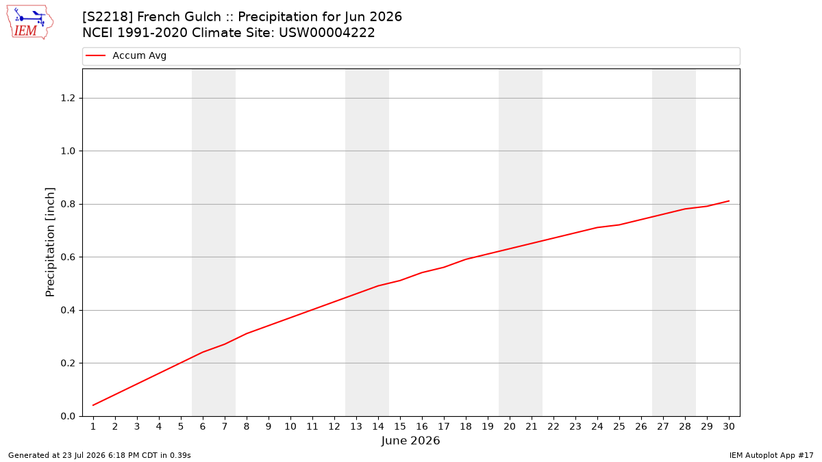 Monthly Plot