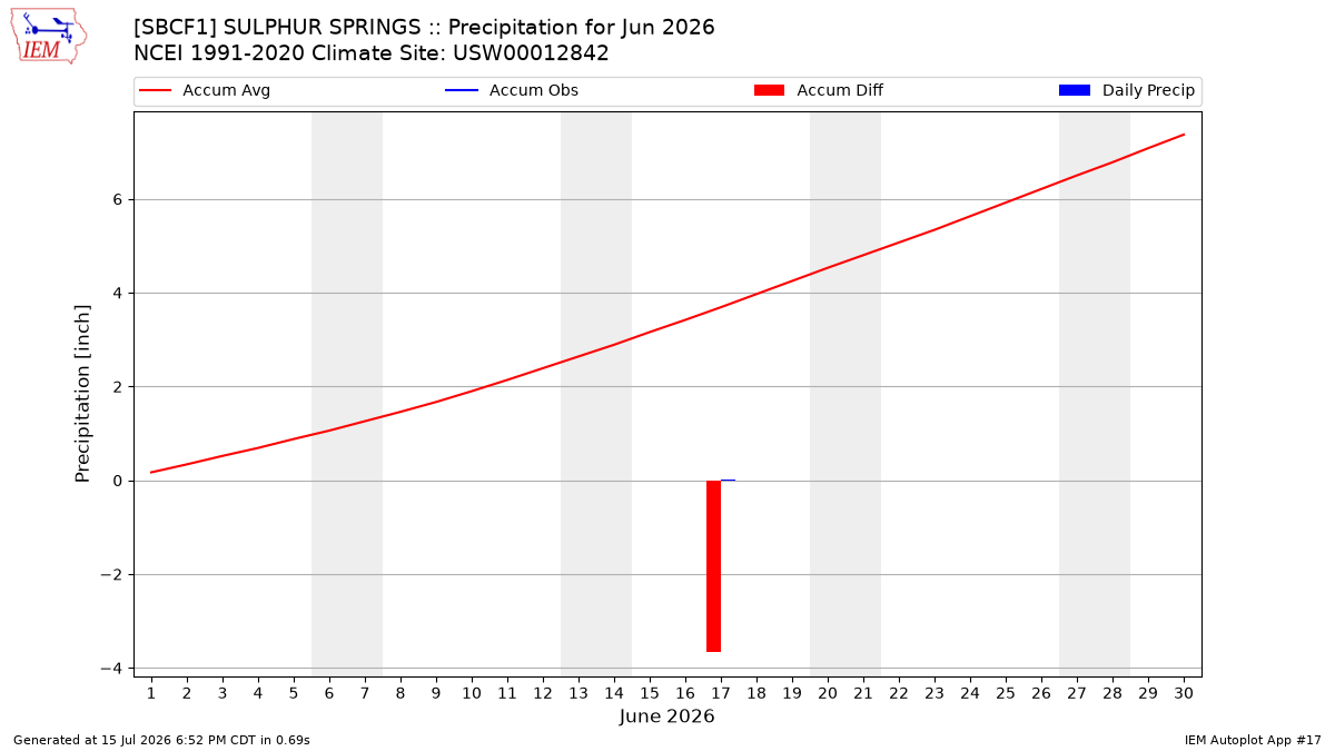 Monthly Plot