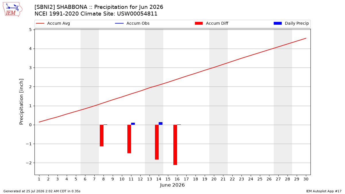 Monthly Plot