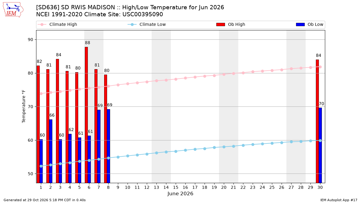 Monthly Plot