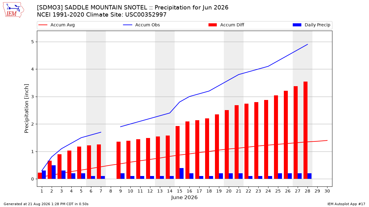 Monthly Plot