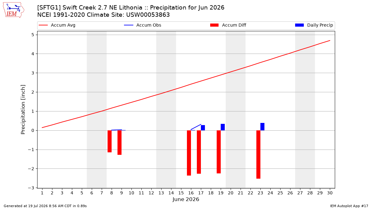 Monthly Plot