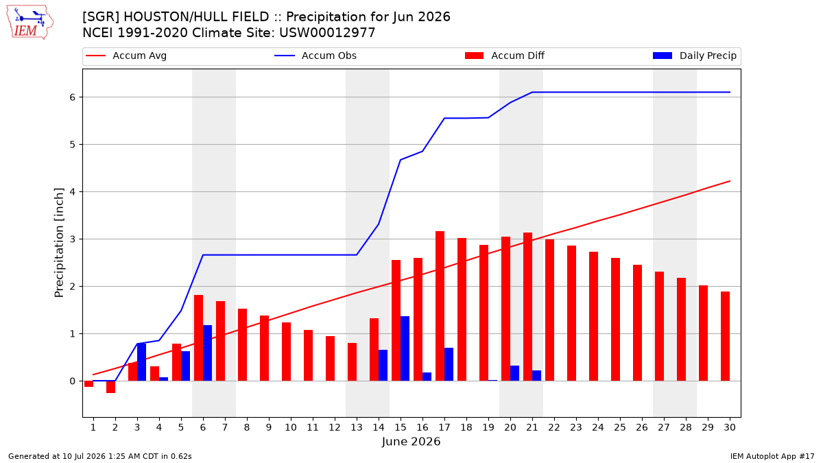 Monthly Plot