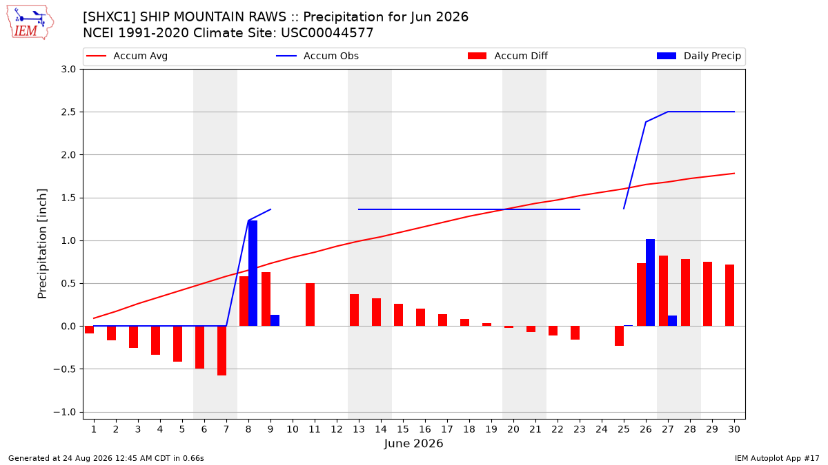 Monthly Plot